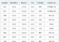 2022杭州師范大學錢江學院今年錄取分數(shù)線多少分