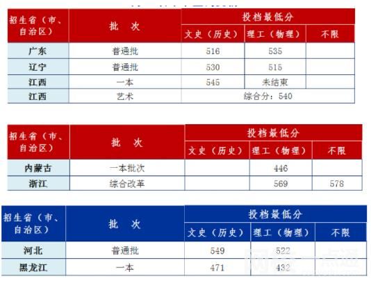 2023年安徽工業(yè)大學(xué)錄取分?jǐn)?shù)線