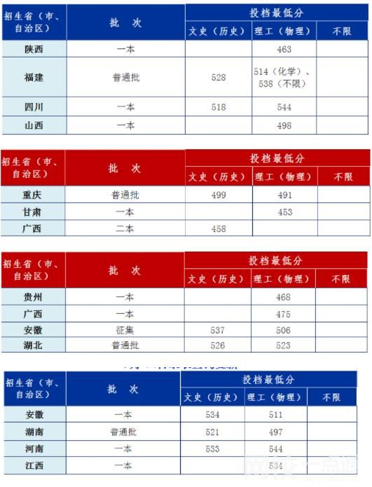 2022年安徽工業(yè)大學(xué)錄取分?jǐn)?shù)線最低分是多少分