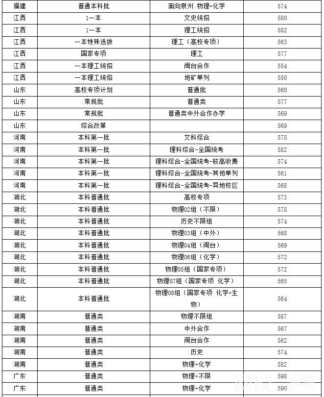 2022年福州大學(xué)錄取分?jǐn)?shù)線