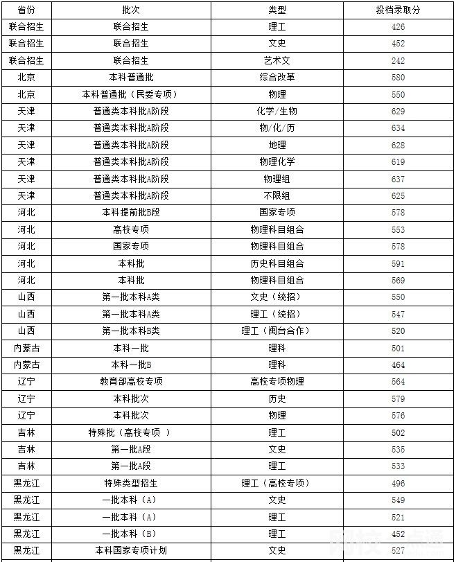 2022年福州大學(xué)錄取分?jǐn)?shù)線