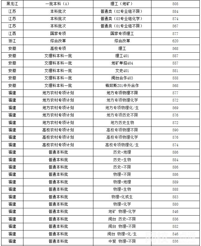 2022年福州大學(xué)錄取分?jǐn)?shù)線