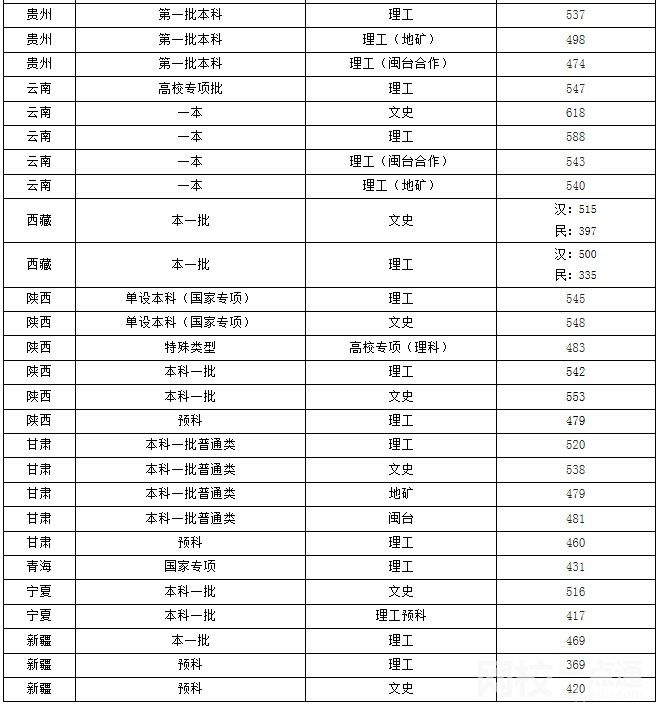 2023福州大學今年錄取分數線多少分