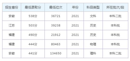 安徽師范大學(xué)皖江學(xué)院錄取分?jǐn)?shù)線2023年