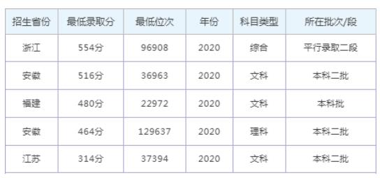 安徽師范大學(xué)皖江學(xué)院2023錄取分?jǐn)?shù)線