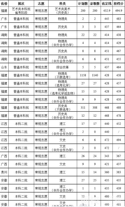 福建農(nóng)林大學(xué)金山學(xué)院2023錄取分?jǐn)?shù)線