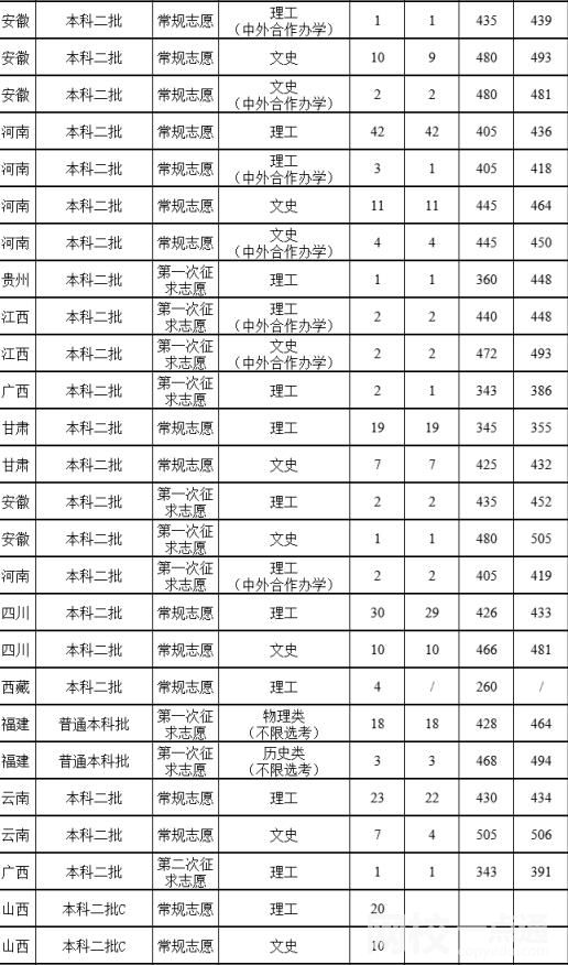 2022年福建農(nóng)林大學金山學院錄取分數(shù)線