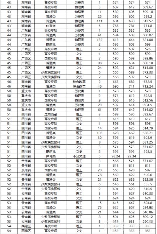 2022年山東大學(xué)錄取分?jǐn)?shù)線最低分是多少分