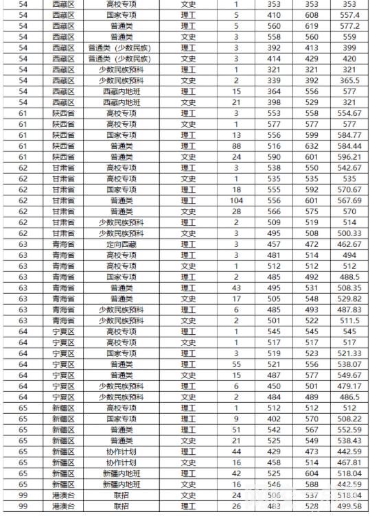 山東大學(xué)錄取分?jǐn)?shù)線2023年