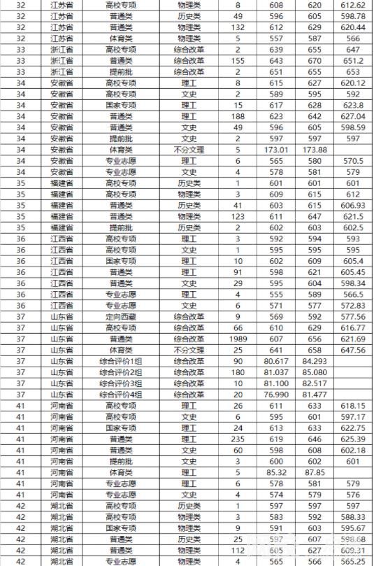 山東大學(xué)錄取分?jǐn)?shù)線2023是多少分