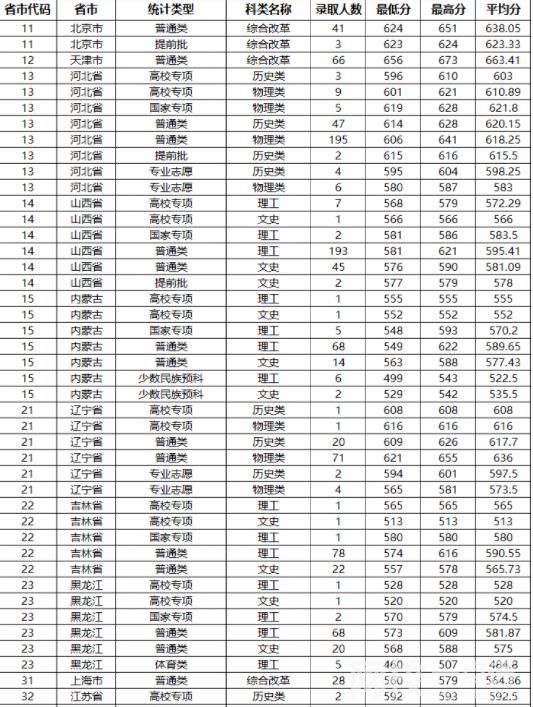 2022年山東大學(xué)錄取分?jǐn)?shù)線最低分是多少分