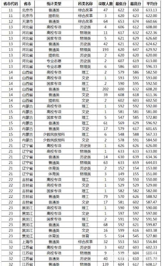 2023年山東大學(xué)錄取分?jǐn)?shù)線