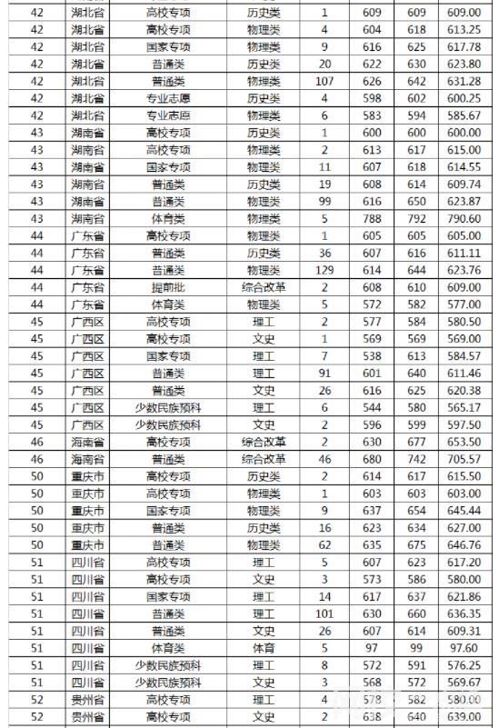 2023年山東大學(xué)錄取分?jǐn)?shù)線