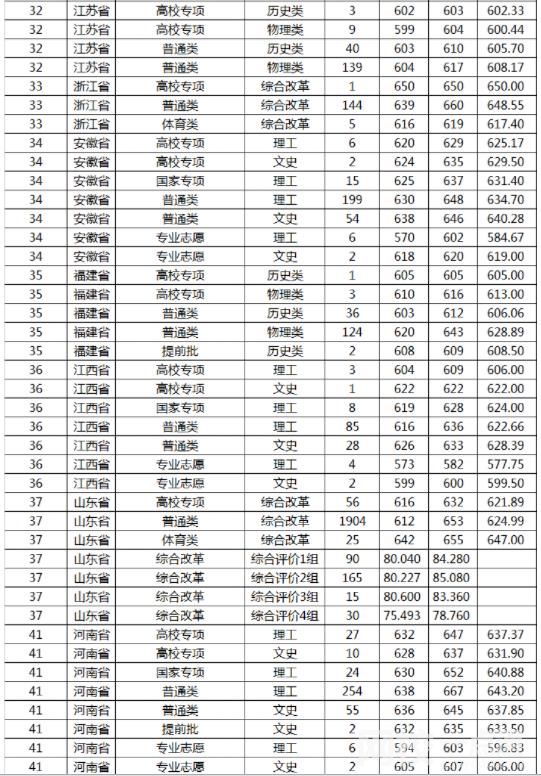 2022年山東大學(xué)錄取分?jǐn)?shù)線