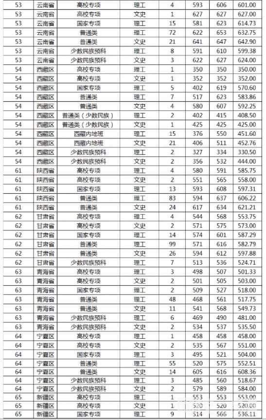 2023年山東大學(xué)錄取分?jǐn)?shù)線