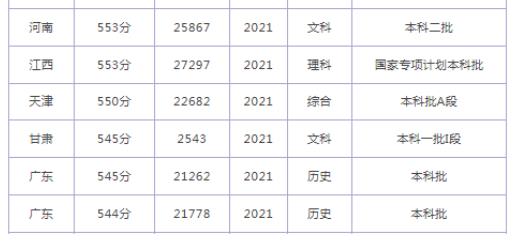 煙臺大學(xué)錄取分數(shù)線2022年