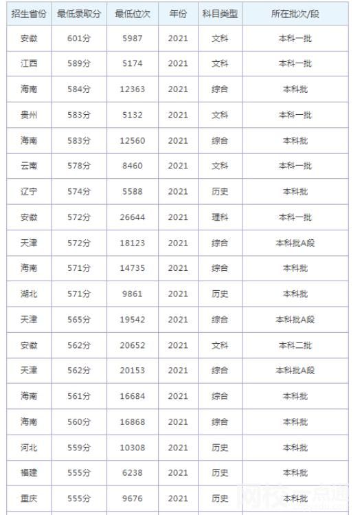 2023年煙臺(tái)大學(xué)錄取分?jǐn)?shù)線(xiàn)最低分是多少分