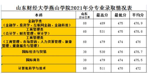 山東財(cái)經(jīng)大學(xué)燕山學(xué)院2023錄取分?jǐn)?shù)線