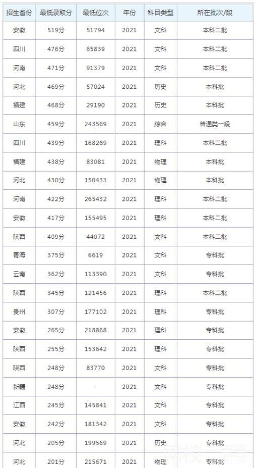 2023山東外國語職業(yè)技術大學今年錄取分數(shù)線多少分