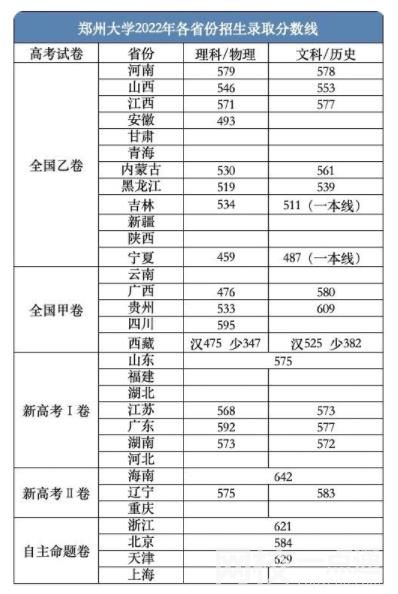 鄭州大學(xué)錄取分?jǐn)?shù)線2021是多少分