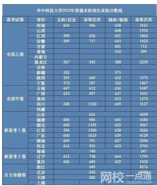 2022華中科技大學今年錄取分數(shù)線多少分