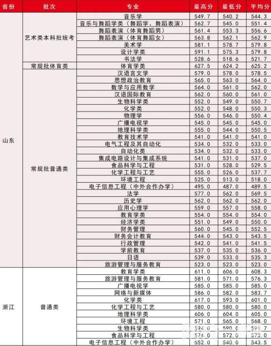 2023湖北師范大學(xué)今年錄取分?jǐn)?shù)線多少分