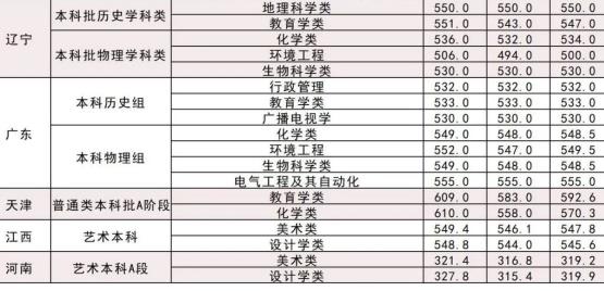 2023年湖北師范大學錄取分數線(2023-2024年各省最低位次和分數線)