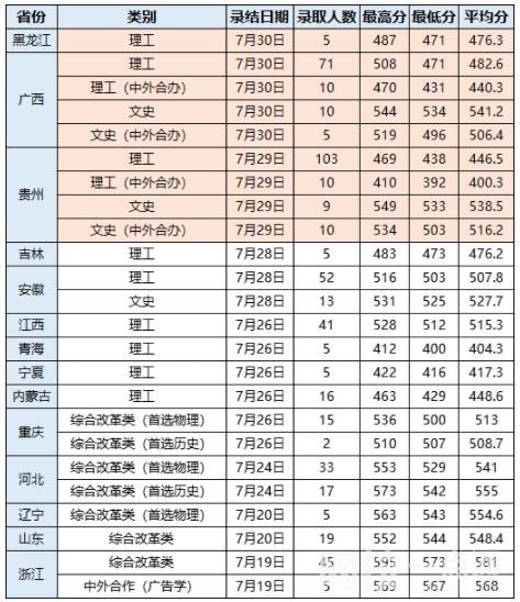 2024年武漢輕工大學錄取分數線多少分(2024各專業(yè)怎么樣好不好)