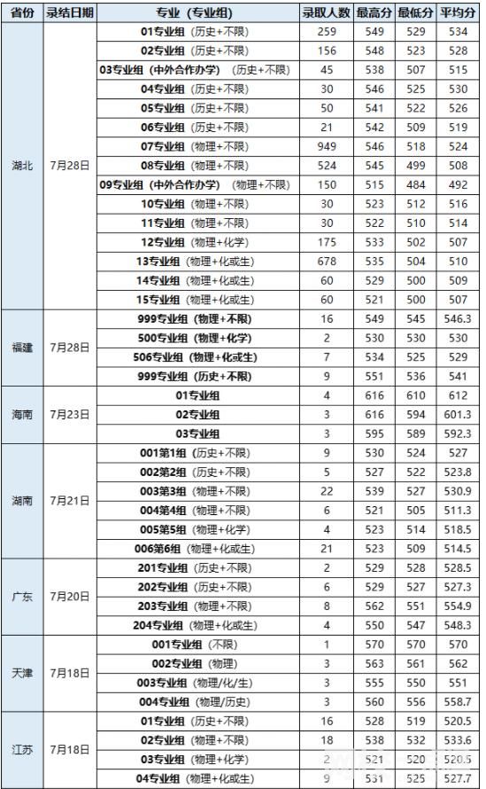 2023年武漢輕工大學錄取分數(shù)線(2023-2024年各省最低位次和分數(shù)線)