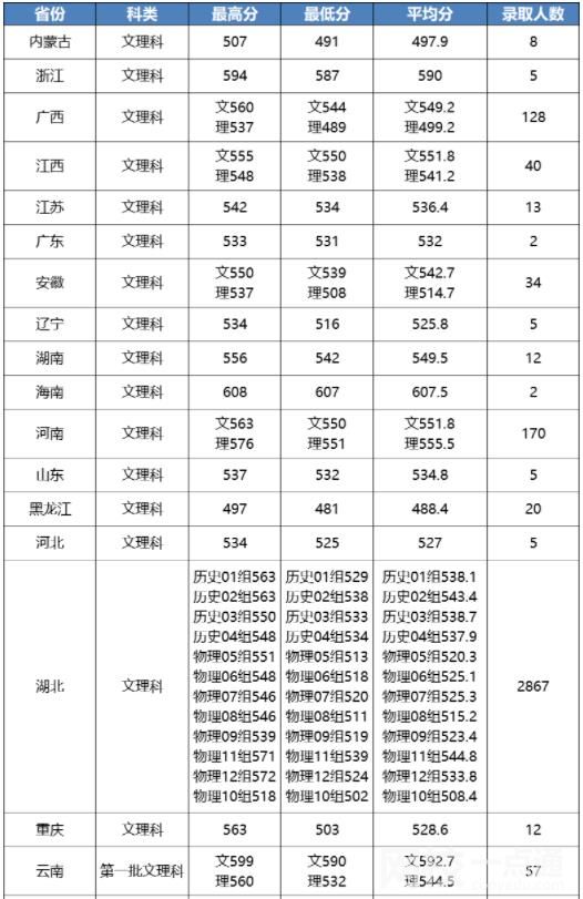 江漢大學(xué)錄取分?jǐn)?shù)線2025年(今年高考所有分?jǐn)?shù)線一覽表參考)