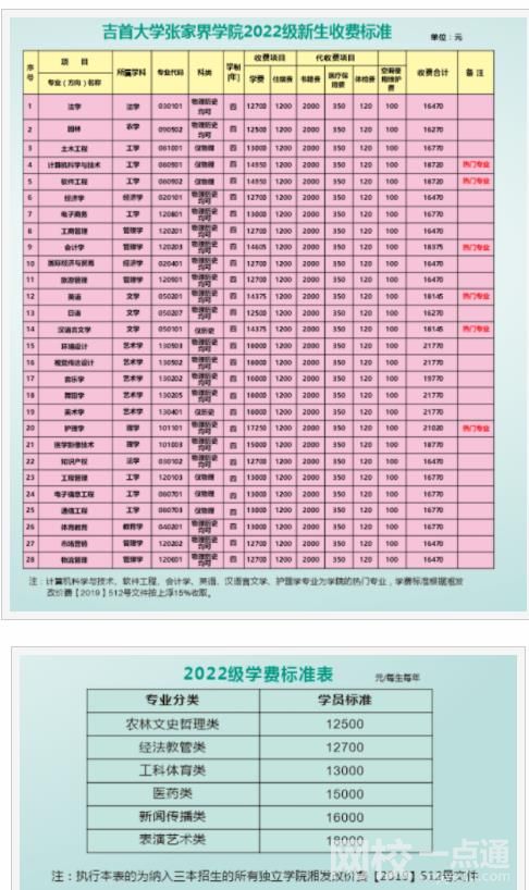 2023吉首大學(xué)張家界學(xué)院學(xué)費(fèi)多少錢 吉首大學(xué)張家界學(xué)院學(xué)校收費(fèi)標(biāo)準(zhǔn)最新學(xué)費(fèi)標(biāo)準(zhǔn)