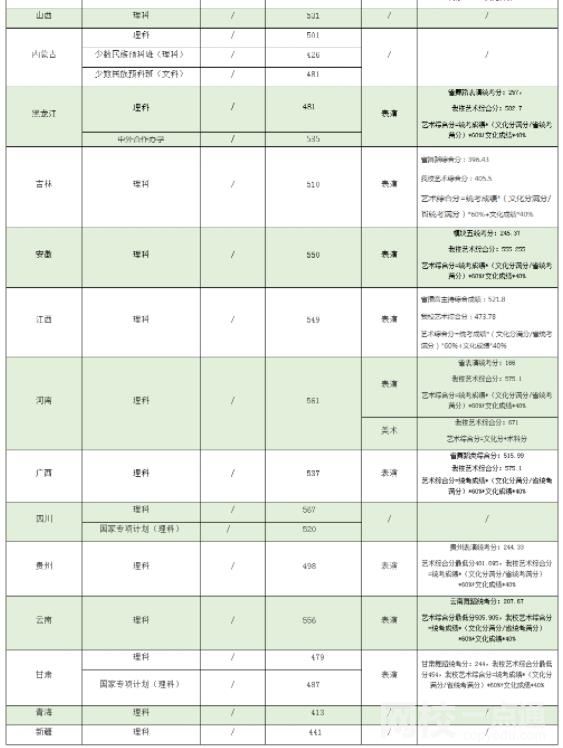 華南農(nóng)業(yè)大學錄取分數(shù)線2022年