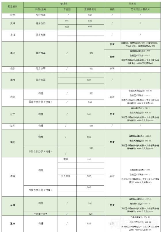 華南農(nóng)業(yè)大學錄取分數(shù)線2022年