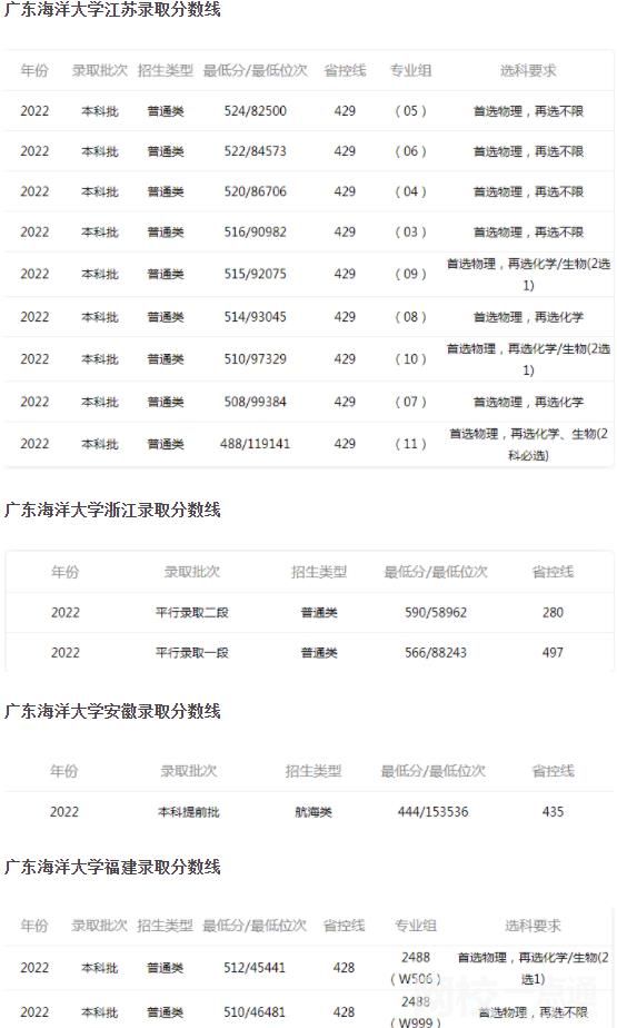 2023年廣東海洋大學(xué)錄取分?jǐn)?shù)線(2023各省專業(yè)分?jǐn)?shù)線及排名公布)