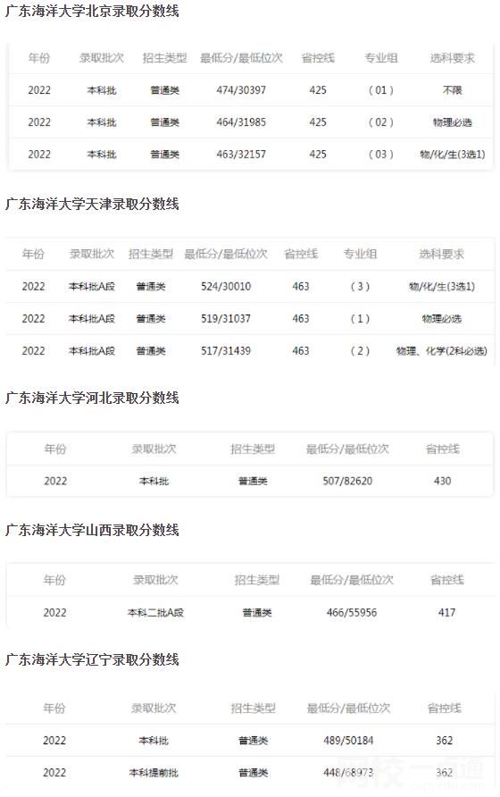 2024年廣東海洋大學(xué)錄取分?jǐn)?shù)線多少分(2024各專業(yè)怎么樣好不好)