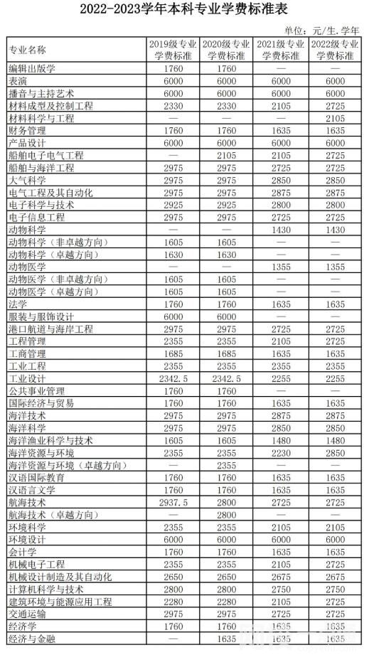 廣東海洋大學(xué)學(xué)費多少錢2023最新標準