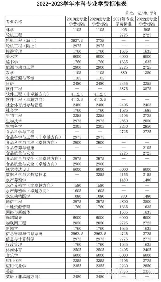 2023廣東海洋大學(xué)專業(yè)的學(xué)費(fèi)是多少收費(fèi)標(biāo)準(zhǔn)最新