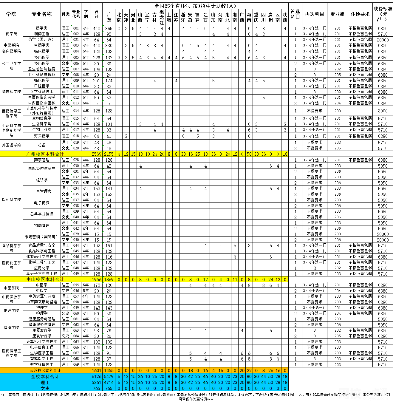 廣東藥科大學(xué)學(xué)費(fèi)多少錢2023最新標(biāo)準(zhǔn)