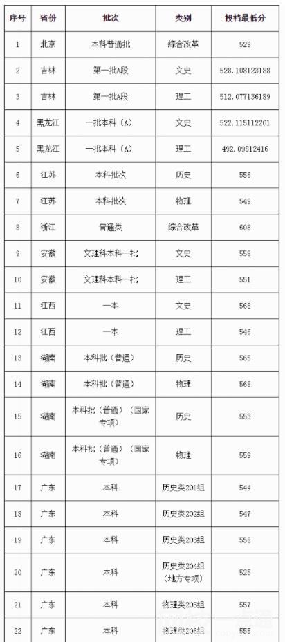 2023年廣東外語外貿(mào)大學(xué)錄取分?jǐn)?shù)線(2023-2024年各省最低位次和分?jǐn)?shù)線)