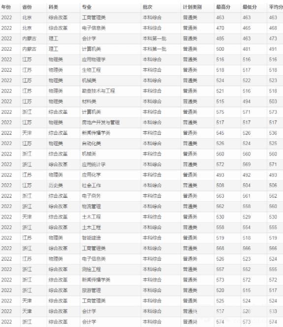 2023年桂林理工大學(xué)錄取分?jǐn)?shù)線(2023-2024年各專業(yè)怎么樣好不好)