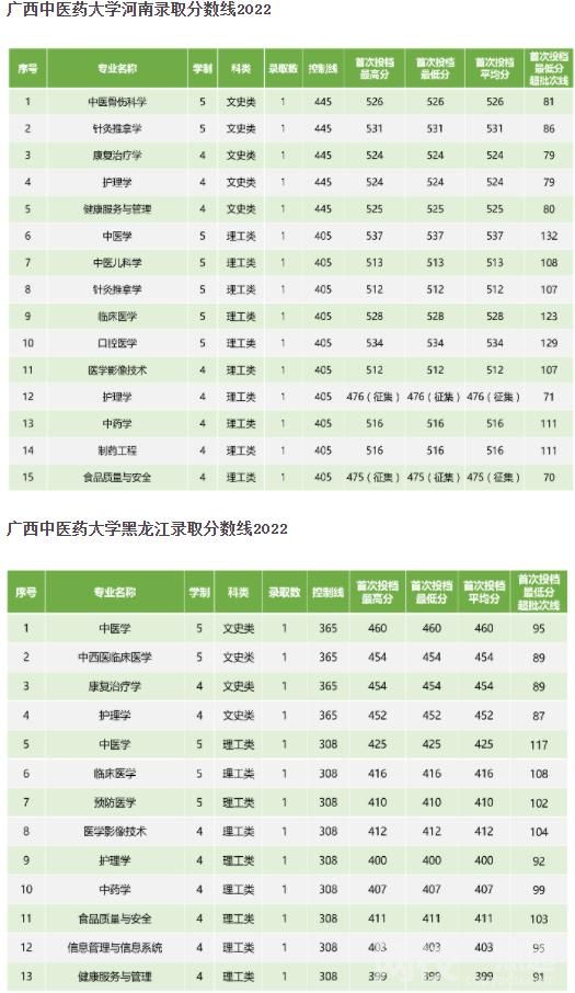 2022年廣西中醫(yī)藥大學(xué)錄取分?jǐn)?shù)線(2022年各省份錄取分?jǐn)?shù)線及位次參考)