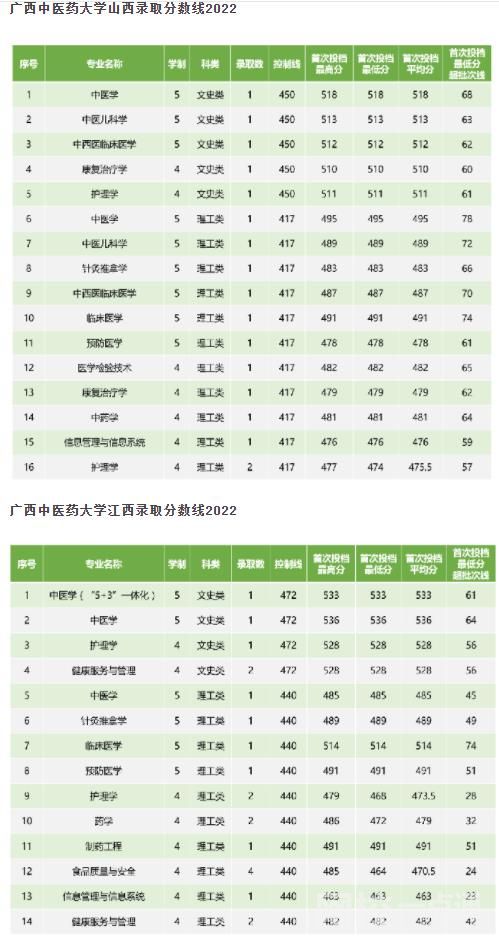 2023年廣西中醫(yī)學(xué)院錄取分?jǐn)?shù)線(2023-2024年各省最低位次和分?jǐn)?shù)線)