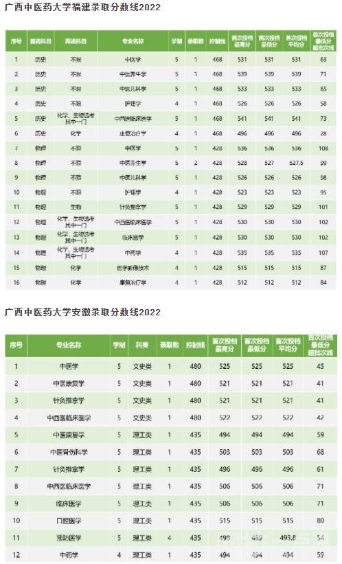 2023年廣西中醫(yī)學(xué)院錄取分?jǐn)?shù)線(2023-2024年各省最低位次和分?jǐn)?shù)線)