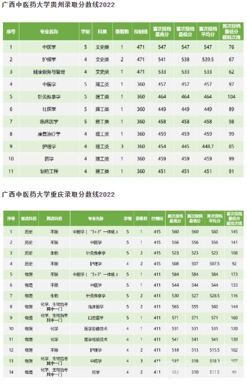 廣西中醫(yī)藥大學(xué)錄取分?jǐn)?shù)線2023年(2023高考所有專業(yè)分?jǐn)?shù)線一覽表)