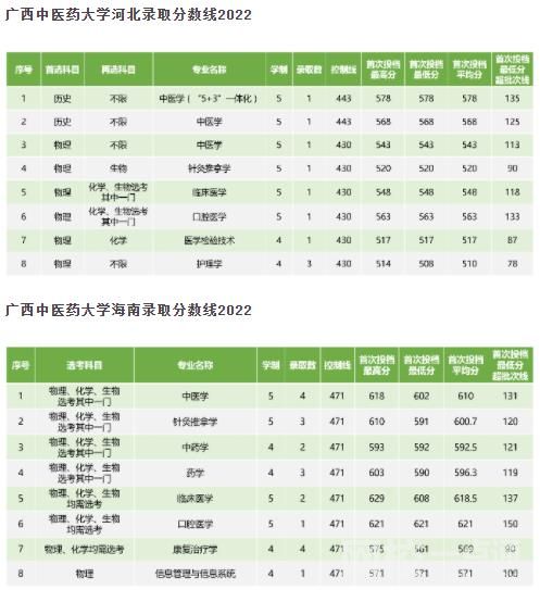 2023年廣西中醫(yī)學(xué)院錄取分?jǐn)?shù)線(2023-2024年各省最低位次和分?jǐn)?shù)線)