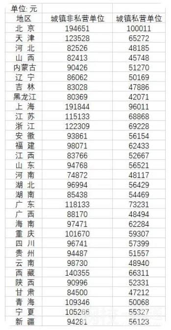 31省份平均工資發(fā)布 各省域內(nèi)各地的平均工資差異較大