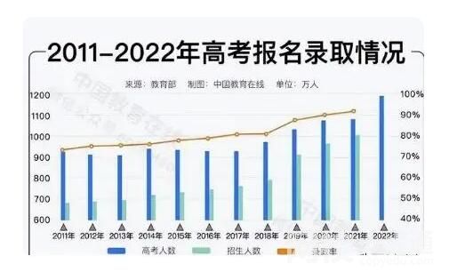 2040年參加高考人數(shù)或不到600萬(wàn) 原因?qū)嵲诹钊梭@個(gè)呆