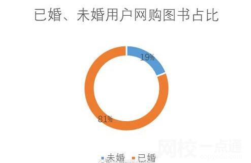 超8成圖書被已婚人群買走 究竟是怎么回事？