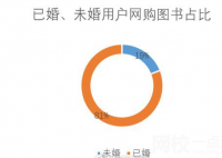 超8成圖書被已婚人群買走 內(nèi)幕曝光簡(jiǎn)直太意外了