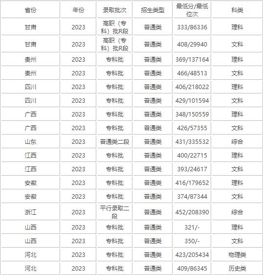 2024年南通職業(yè)大學錄取分數(shù)線(2024年大學分數(shù)線排名位次一覽表)